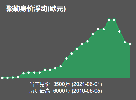 聚勒处于最佳年龄(3000万就卖？如果不是伤病，聚勒应该是足以超越范戴克的存在)