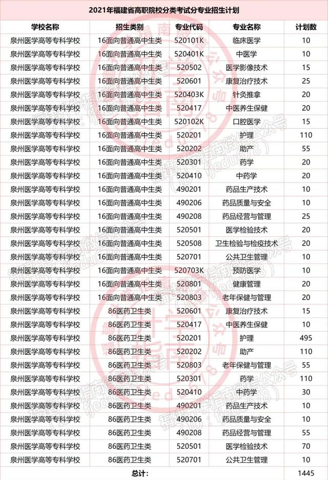 福建36所本专科高校公布2021年高职分类招生计划！福建考生收藏