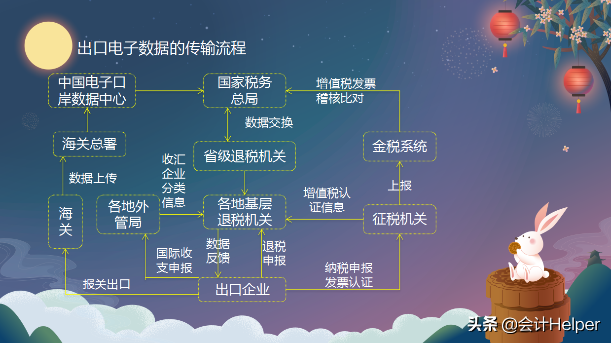 工厂出口退税流程,工厂直接出口怎么退税