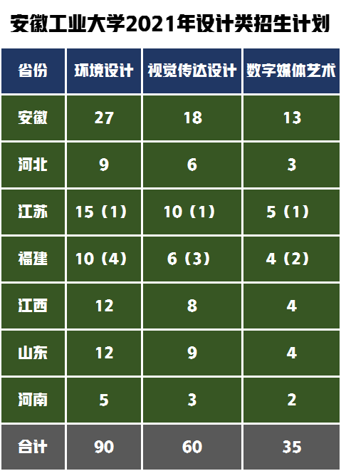 安徽工业大学美术设计类录取185人，2022届艺术生报考难度分析