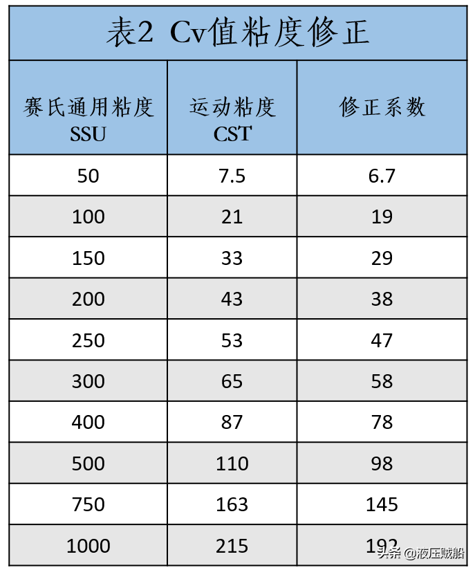 如何快速使用流量系数(Cv值)来确认阀门规格？