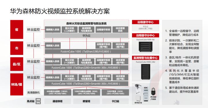 华为：智慧森林防火监测预警解决方案，弱电人参考