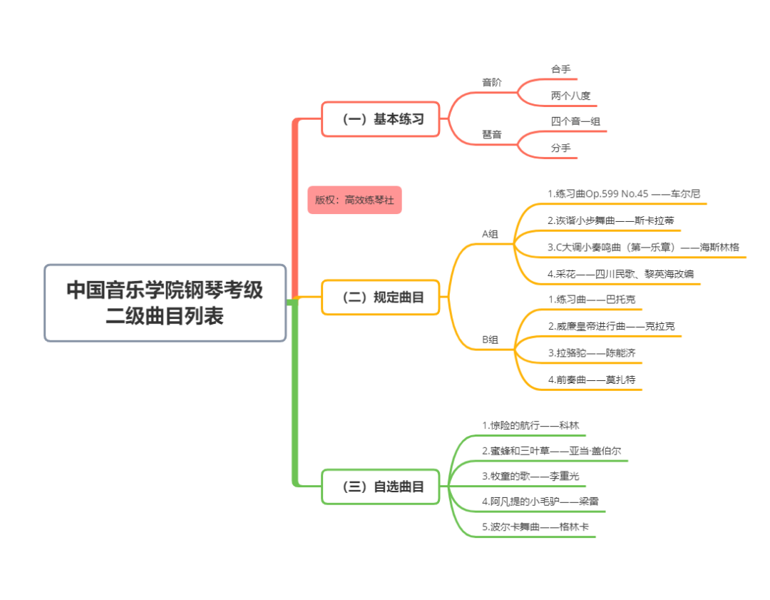 收藏系列 | 中国音乐学院钢琴考级曲目列表、综合考点来了