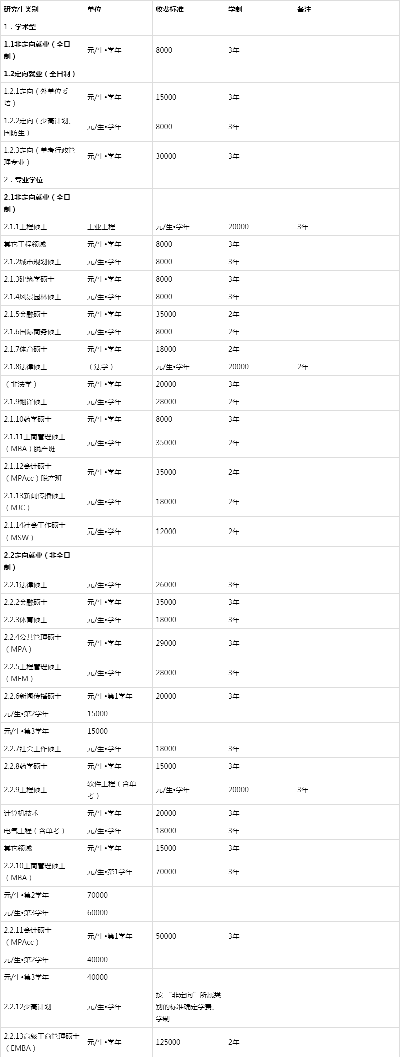 985211院校研究生学费和奖助学金标准一览表，专硕和非全重点看！
