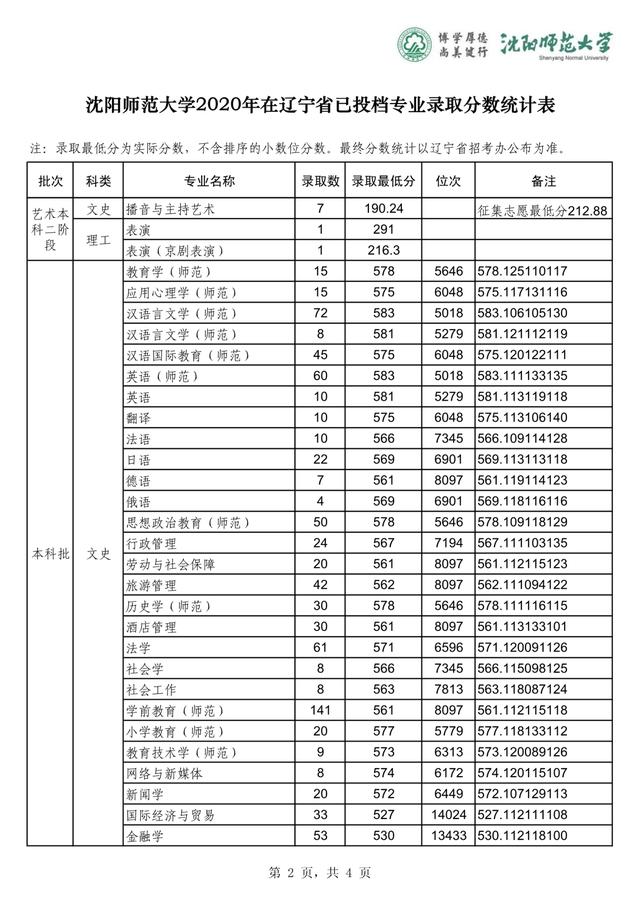 沈阳师范大学2019-2020在全国各省分专业录取分！含艺体