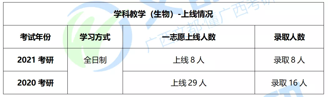 广西师大学科教学（生物）2022考研考试内容及往年复试调剂分析