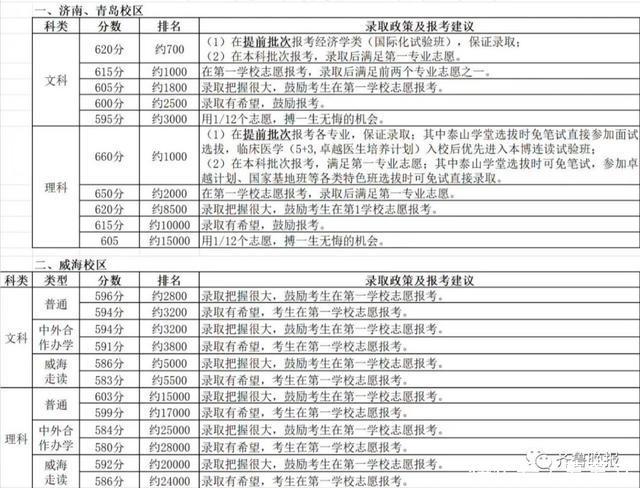 2019省内外部分高校预估分数线出炉！附山东今年高考分数段表