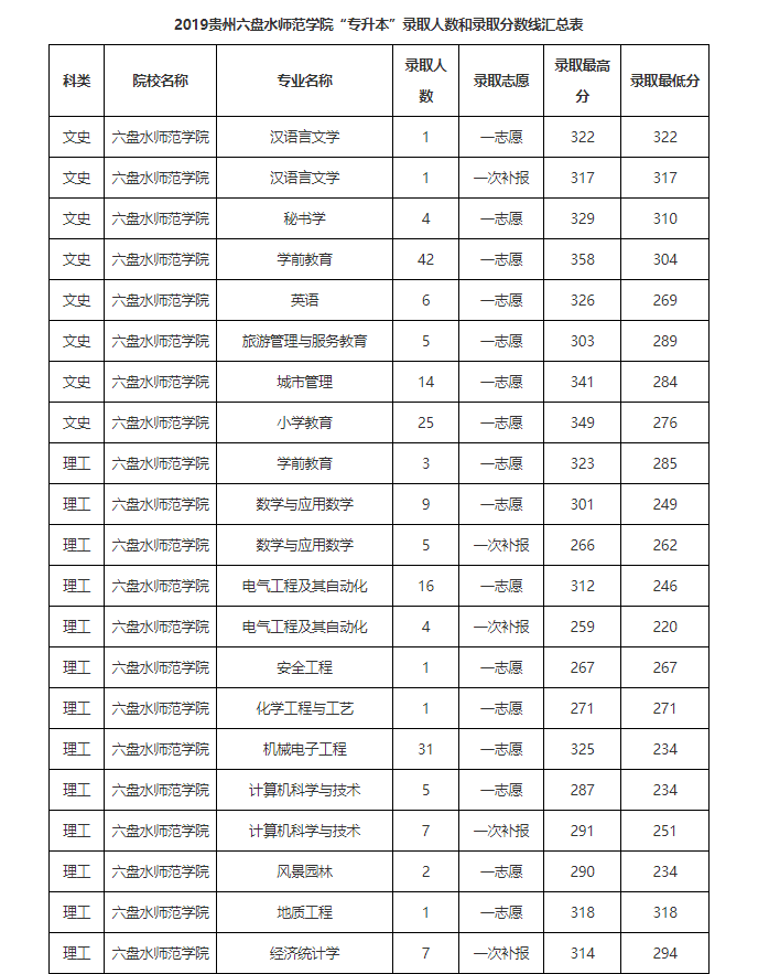「数据汇总」贵州统招专升本历年录取分数线