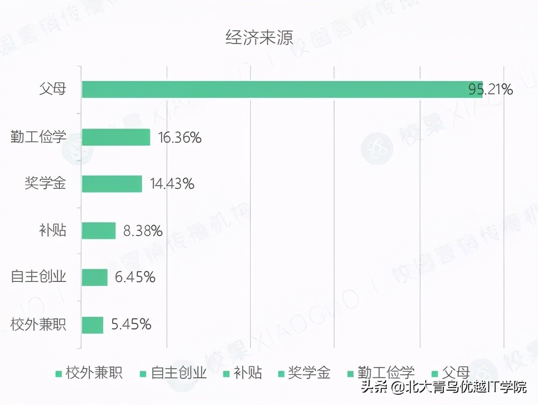 当代大学生消费报告，钱都花在哪儿了？主要是在两方面