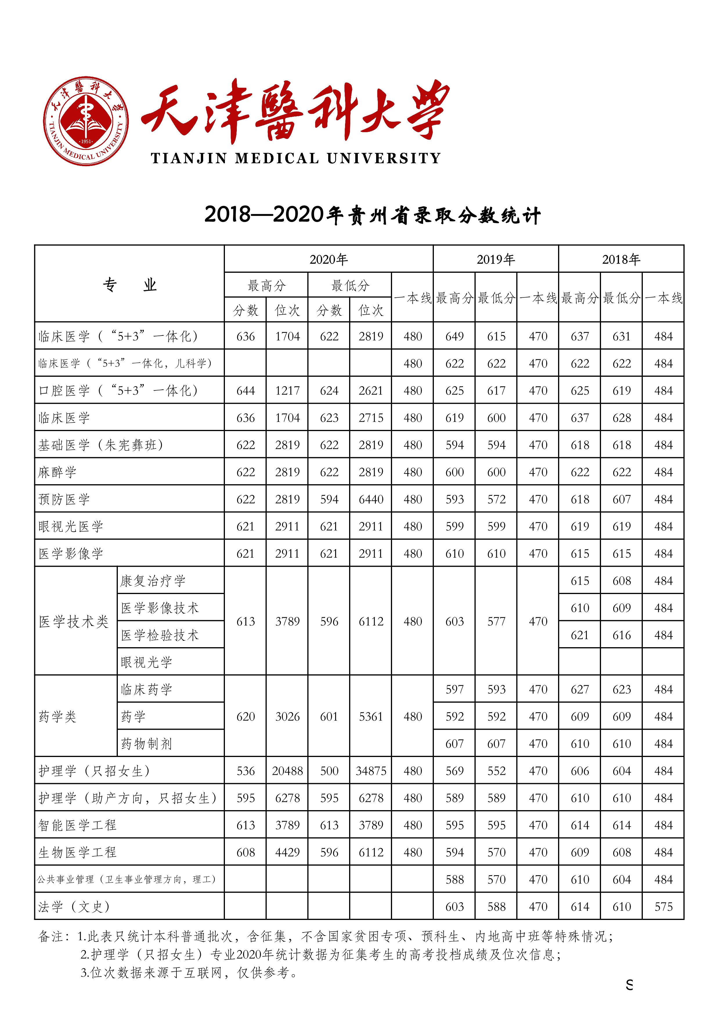天津医科大学2018-2020年在27省市分专业录取分数公布