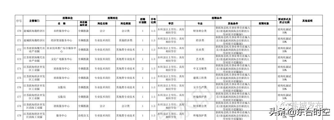 盐城最新招聘信息（盐城2019事业单位统一招聘）