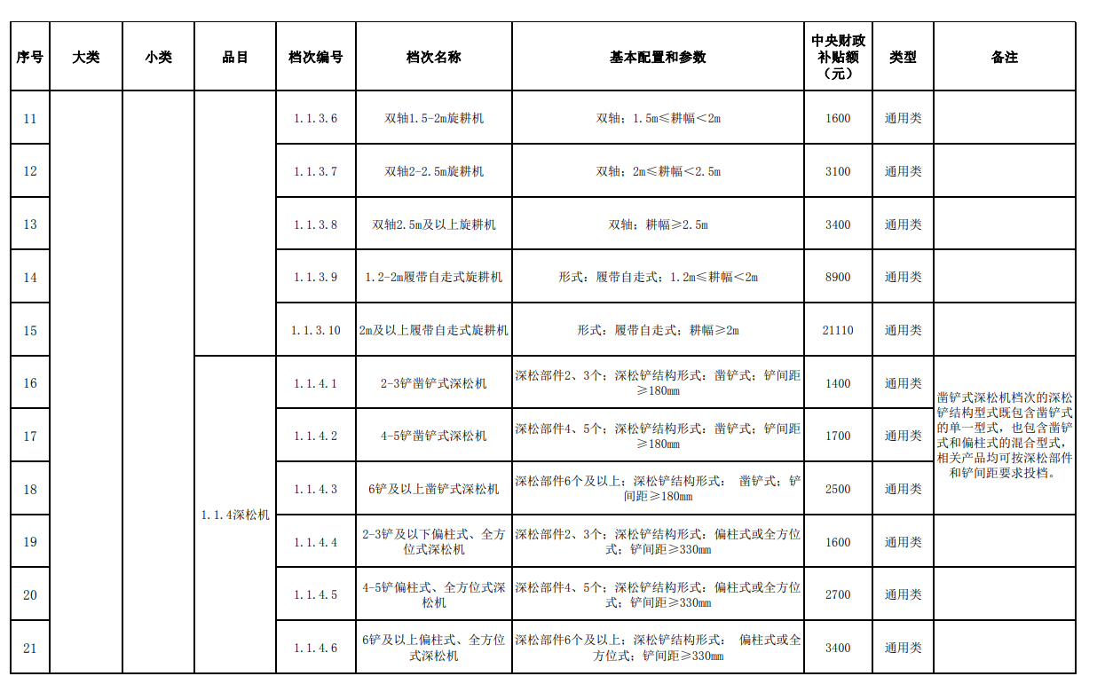 匯總│山東、湖南、貴州等省份新一輪農(nóng)機補貼額一覽表來了