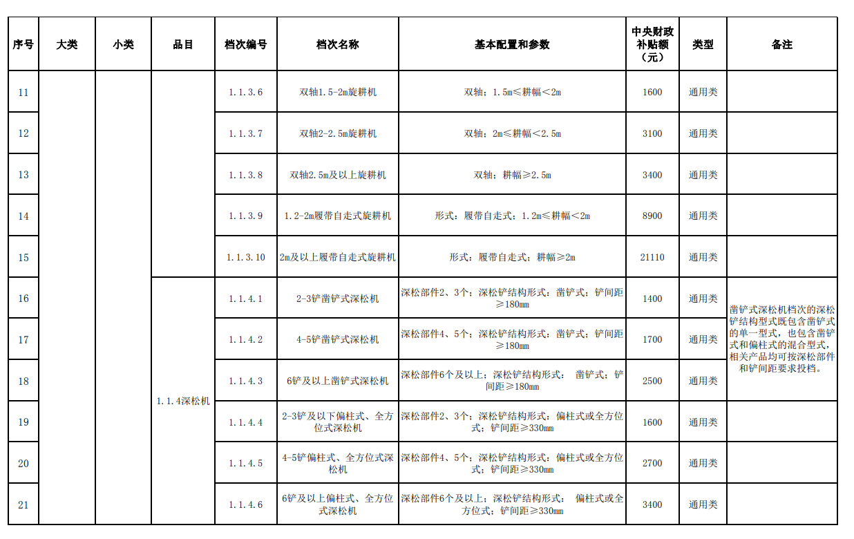 汇总│山东、湖南、贵州等省份新一轮农机补贴额一览表来了