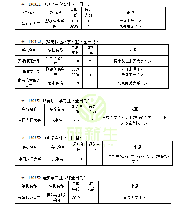 戏剧与影视学调剂这样调！增加上岸成功率