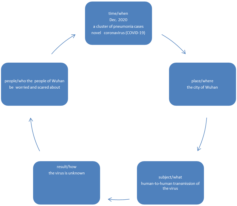 中国如何取得抗疫胜利的？英语作文写作的头脑风暴和逻辑思维过程