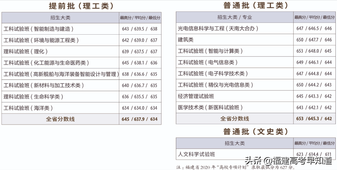 最新！“双一流”大学2020年在福建省招生专业录取分数公布