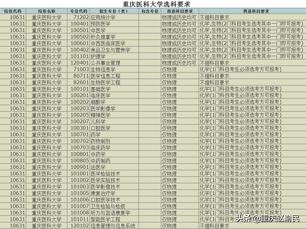 重庆医科大学2020毕业研究生近80%进三甲医院