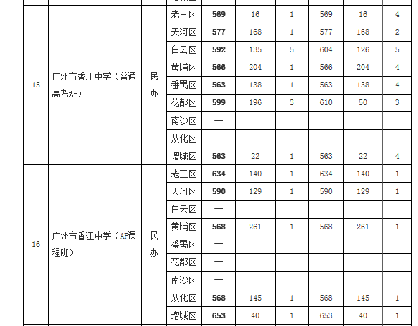 2019年广州市高中学校录取分数发布（第一批）
