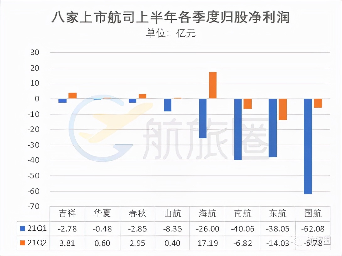 上半年国内航司盈亏榜，海航惊人翻身