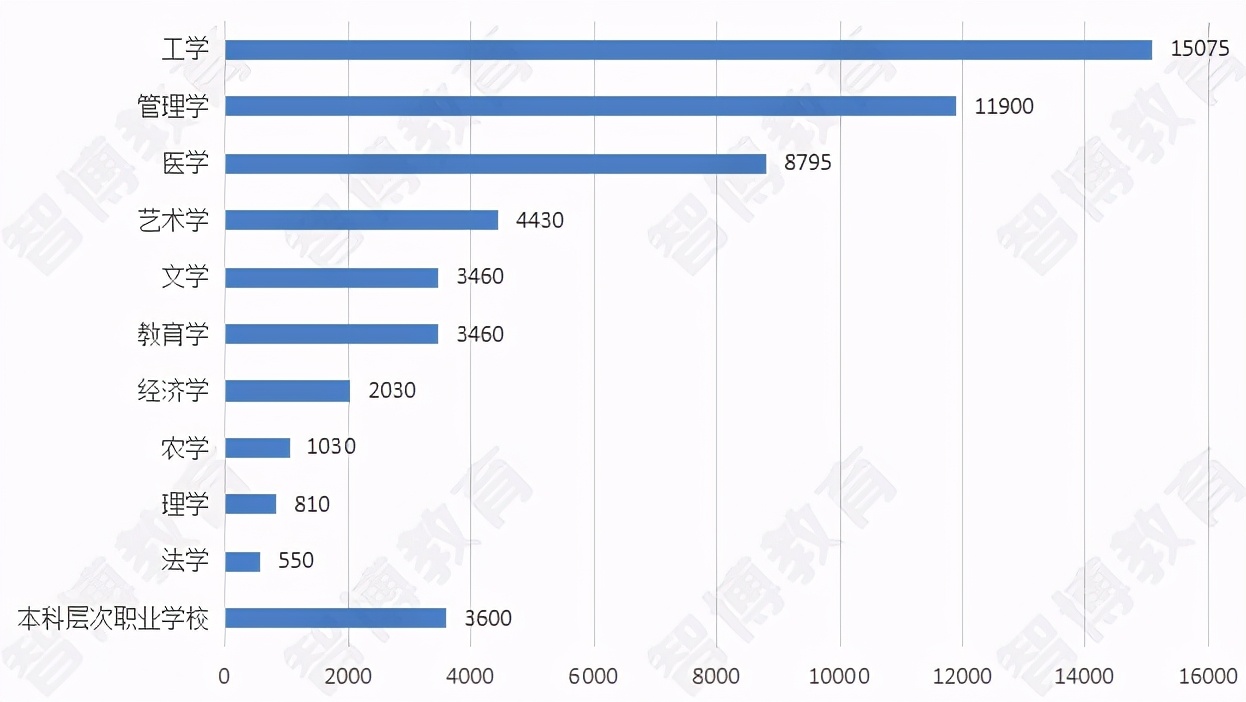 山东新增职业学院，专科在校生6000人，毕业可直升全日制本科