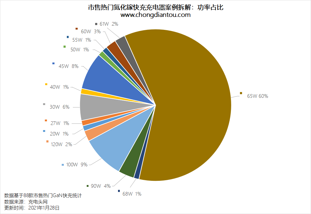 太硬核了，两年时间我们拆解了近百款氮化镓快充