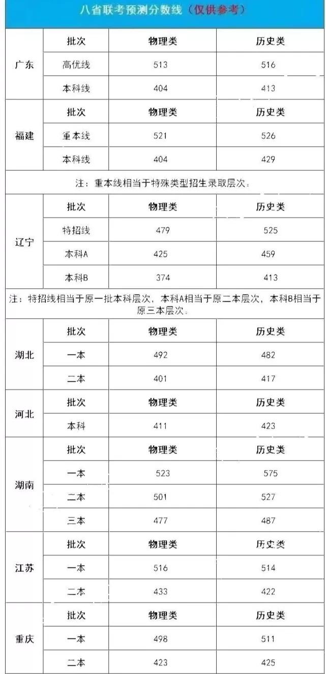 374分就可以上本科？八省联考预测线出炉，湖南“一马当先”