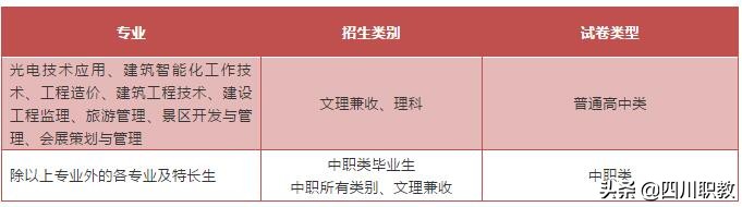 国家骨干高职之成都职业技术学院2019年单招计划、测试内容揭秘