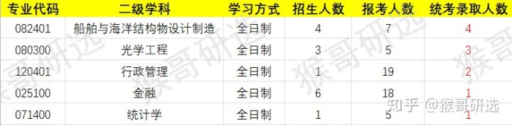 中国石油大学（华东）考研报考难度如何？专业招录情况一文全览