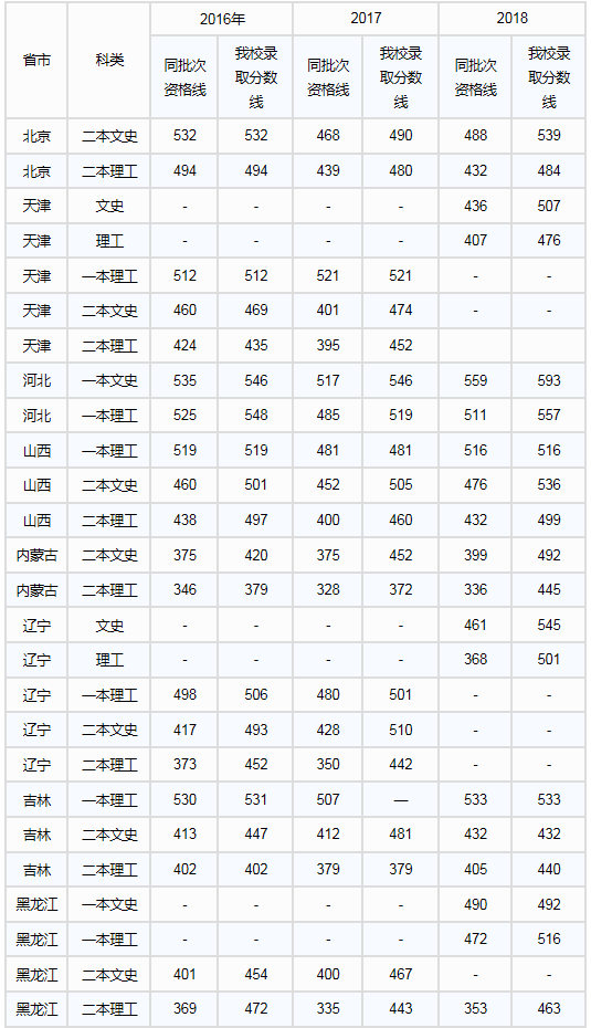 长江大学2016-2018录取分数线