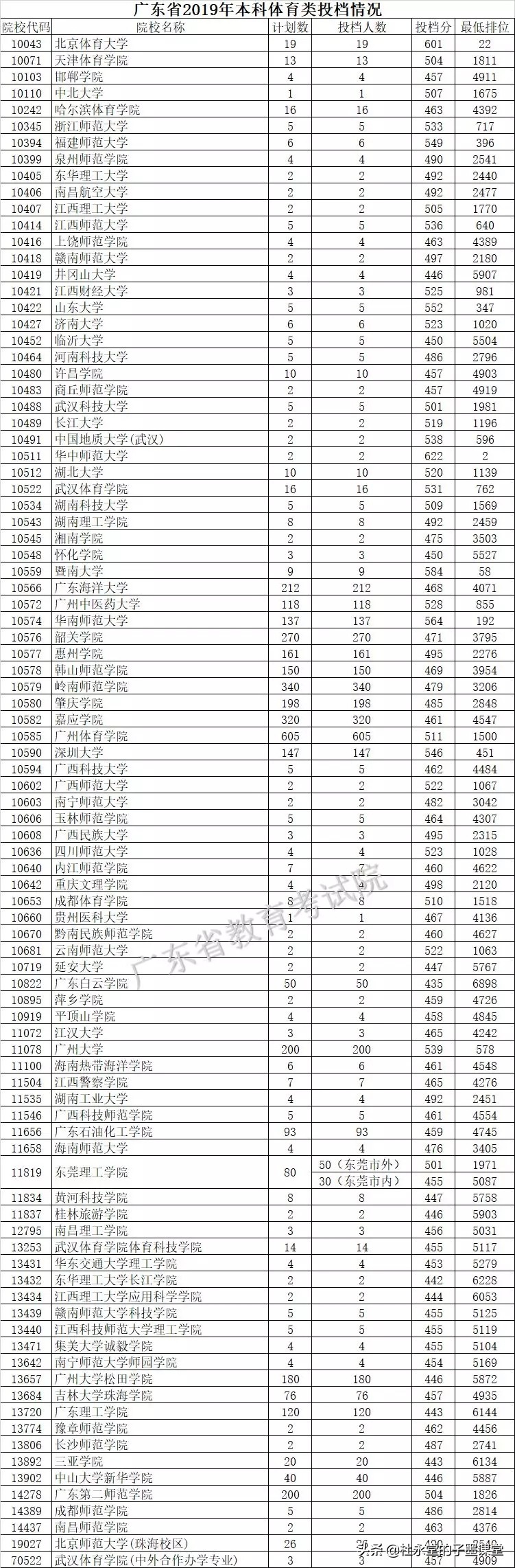 子墨老师分享：广东省2019年普通高考院校投档线（优投和最低线）