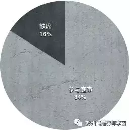 重磅｜律师总结2018年河南离婚诉讼大数据报告，离婚率再创新高！