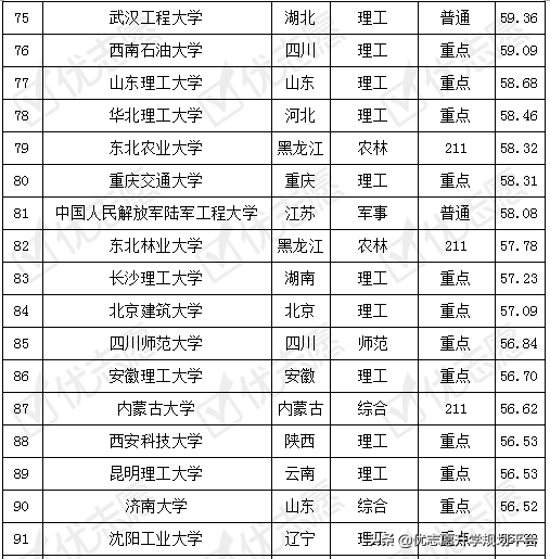 土木工程专业考取难度排名及解析，这所大学考取难度低