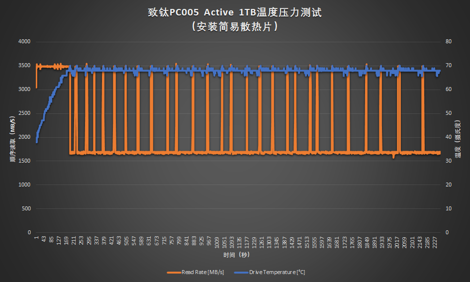 SSD的中年体检：致钛PC005 Active 305TBW写入后复查