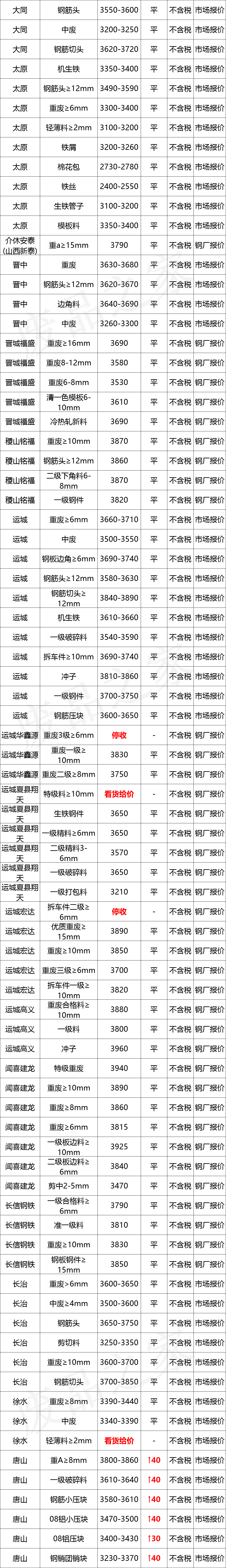 最新10月10日全国废钢铁价格汇总大表（附报价表）