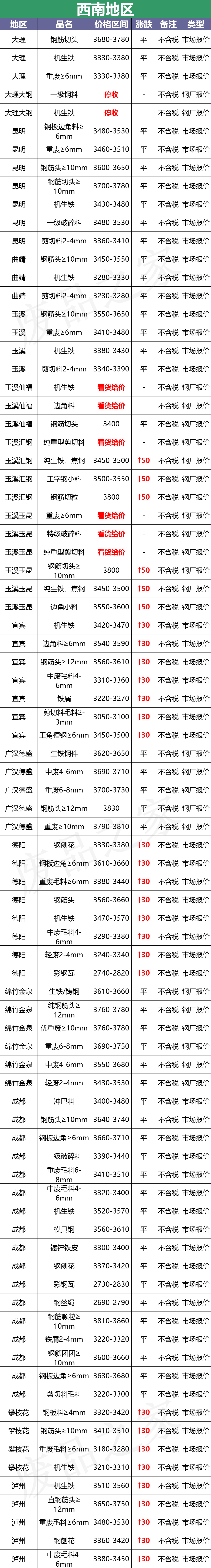 最新10月10日全国废钢铁价格汇总大表（附报价表）