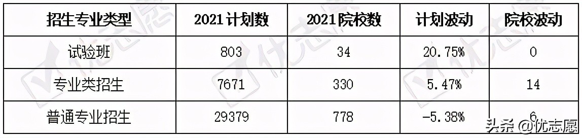 新疆维吾尔自治区2021年本科招生计划分析
