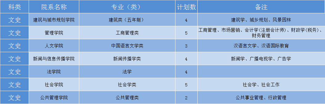 华中科技大学2019年各省招生计划公布，全国招生7180人，新增基础医学专业