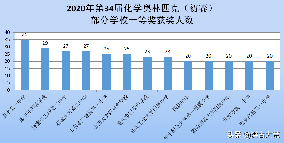 郑州外国语学校：化学初赛一等奖，获奖人数排名从第二降到第八