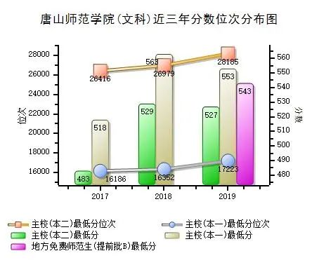 唐山师范学院 近三年各批次录取分数统计，2019各专业录取分数