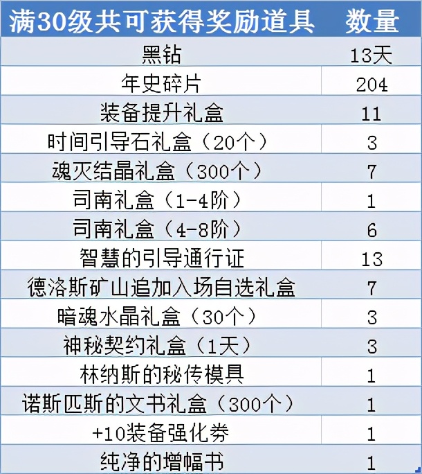 最强nba都有哪些兑换券(DNF：配合耕耘版本福利食用更佳，这些游戏外活动也别错过)