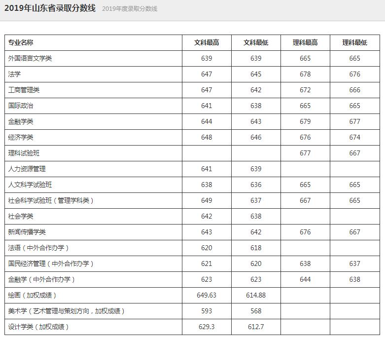 中国人民大学2019录取分数线