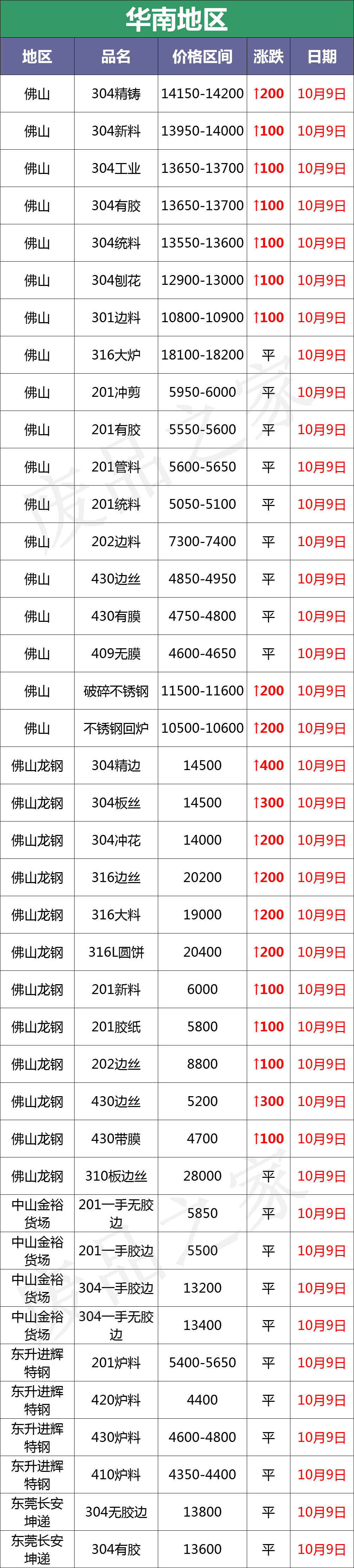 盘点：最新10月9日废不锈钢废料价格汇总（详情价格表见下图）