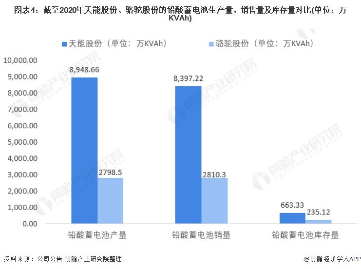 干货！2021年中国铅酸蓄电池龙头企业对比：天能股份PK骆驼股份