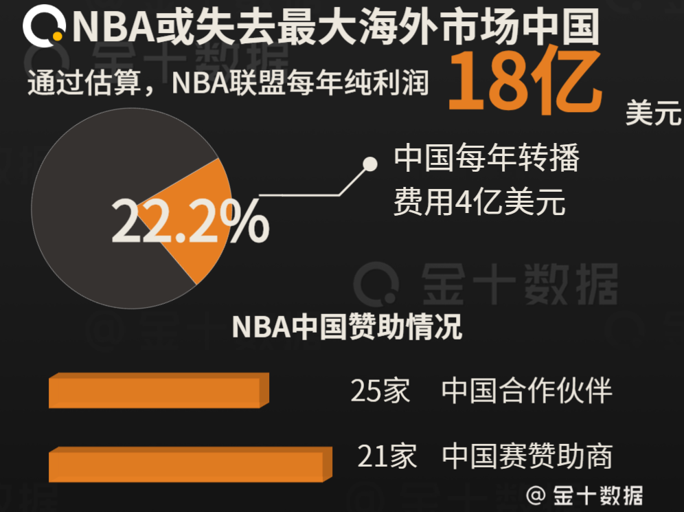 为什么nba中国赛不叫停(央视宣布暂停转播后，NBA在中国又迎坏消息！11家中企叫停合作)