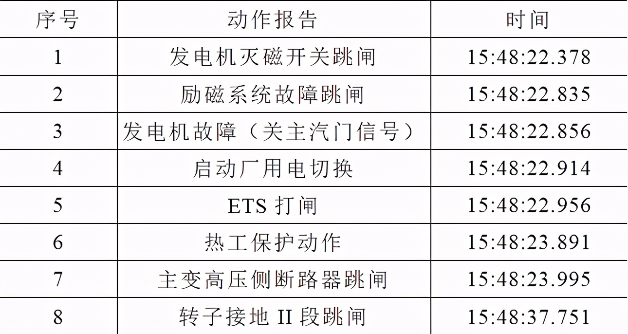 1080MW汽轮发电机转子内部短路的故障分析