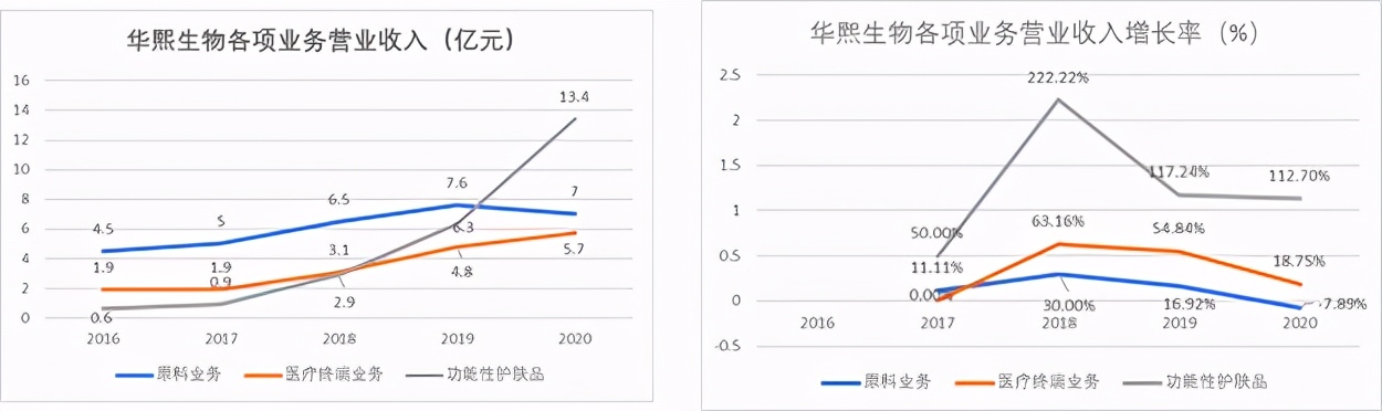 同是玻尿酸巨头，华熙生物比爱美客差了什么