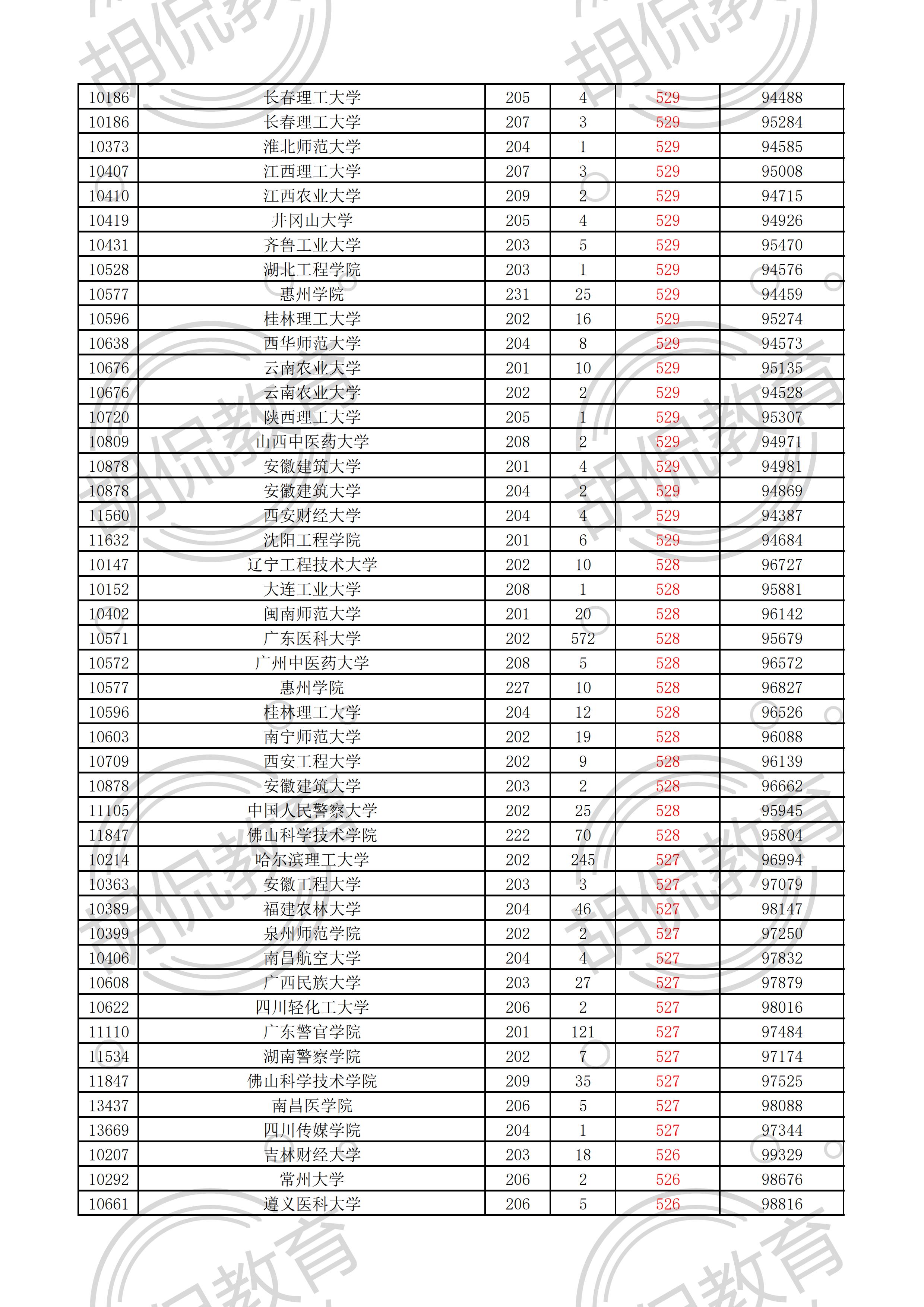 2021广东物理投档线排序版：中山大学最低629，多所名校爆大冷门