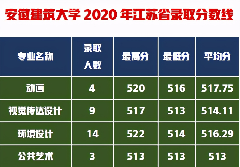 美术生想考建筑老8校环境设计太难，这6所建筑大学是不错的选择