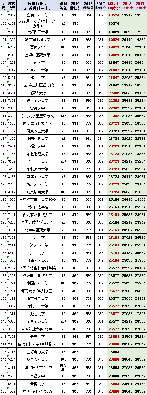 各地高校(2017-2019）在江苏本科投档线与位次【理科+文科】汇总