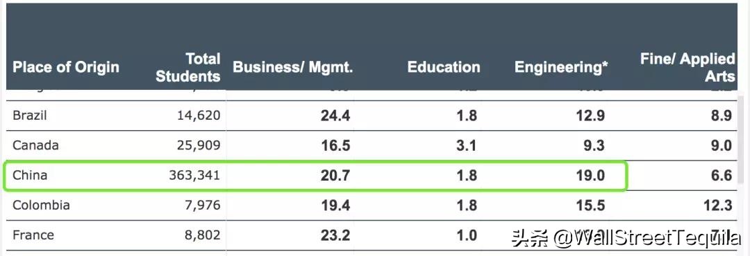 全美最快赚回学费的商学院，沃顿不是第一……